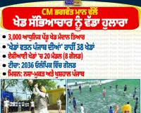 CM ਭਗਵੰਤ ਮਾਨ ਵੱਲੋਂ ਖੇਡ ਸੱਭਿਆਚਾਰ ਨੂੰ ਵੱਡਾ ਹੁਲਾਰਾ | Punjab Sports News