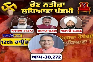 ਪੰਜਾਬ ਉਪ ਚੋਣ ਵਿੱਚ 'ਆਪ' ਦੀ ਜਿੱਤ ਪੱਕੀ: ਲੀਡ 8000 ਤੋਂ ਹੋਈ  ਪਾਰ, 2 ਰਾਊਂਡ ਬਾਕੀ