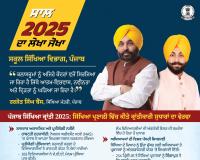 ਪੰਜਾਬ ਨੇ ਨੈਸ਼ਨਲ ਅਚੀਵਮੈਂਟ ਸਰਵੇ ਵਿੱਚ ਸਿਖਰਲਾ ਸਥਾਨ ਰੱਖਿਆ ਬਰਕਰਾਰ: ਹਰਜੋਤ ਸਿੰਘ ਬੈਂਸ